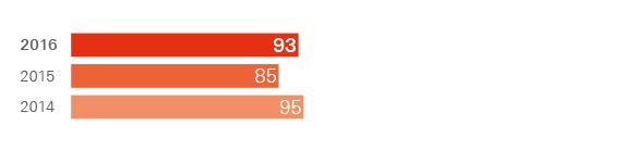 More whole grain than any other ingredient in any serving of children’s or teenagers’ breakfast. 2014 95%, 2015* 85%, 2016 93%.
